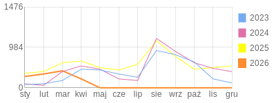 Wykres roczny blog rowerowy aard.bikestats.pl